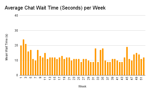Average Chat Wait Time (Seconds) per Week.png